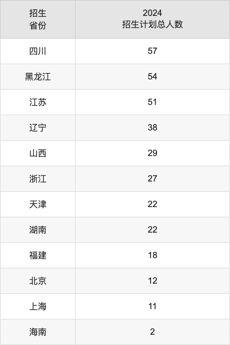 陜西師范大學(xué)2025高考招生簡章及各省招生計(jì)劃人數(shù)