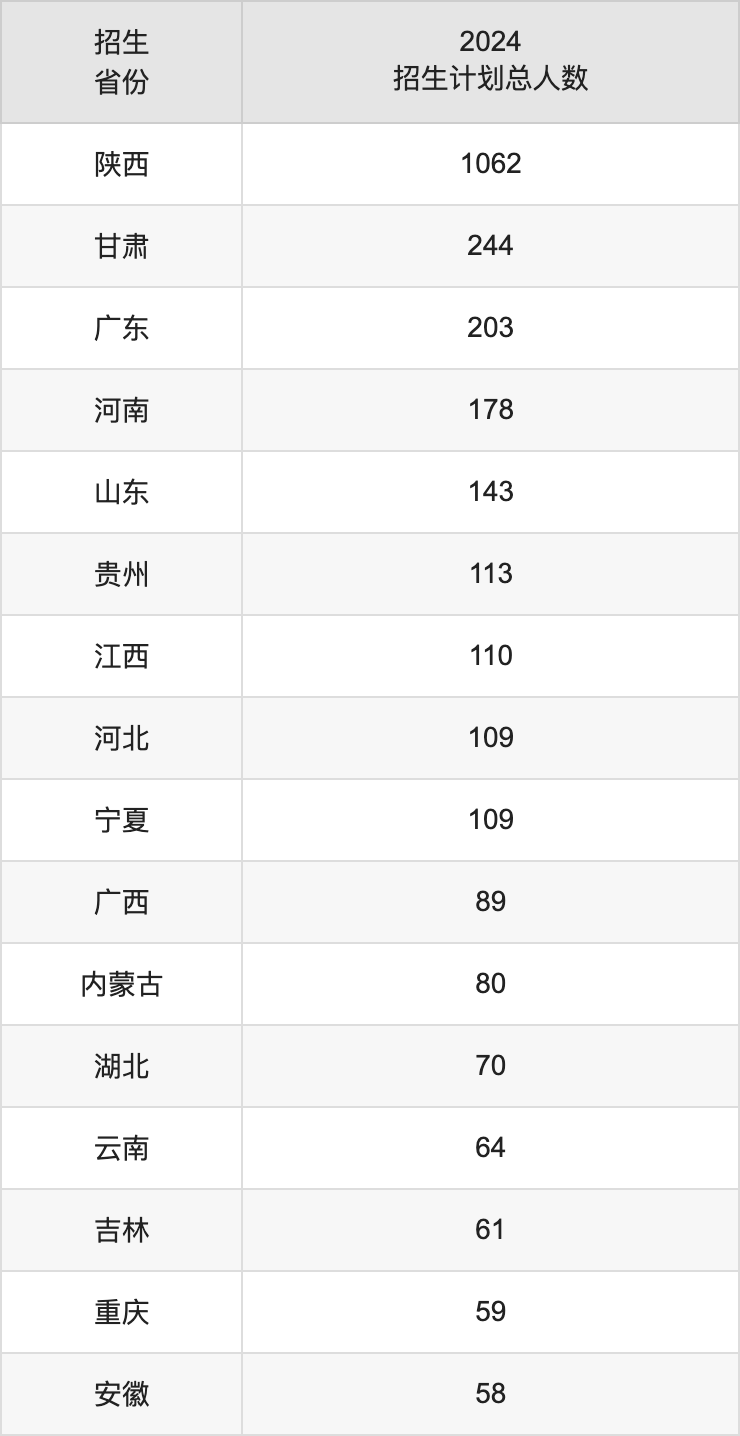 陜西師范大學(xué)2025高考招生簡章及各省招生計(jì)劃人數(shù)