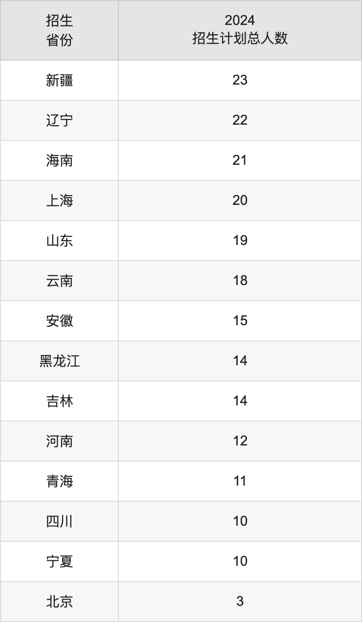 湖南文理學院2025高考招生簡章,各省招生計劃人數(shù)匯總