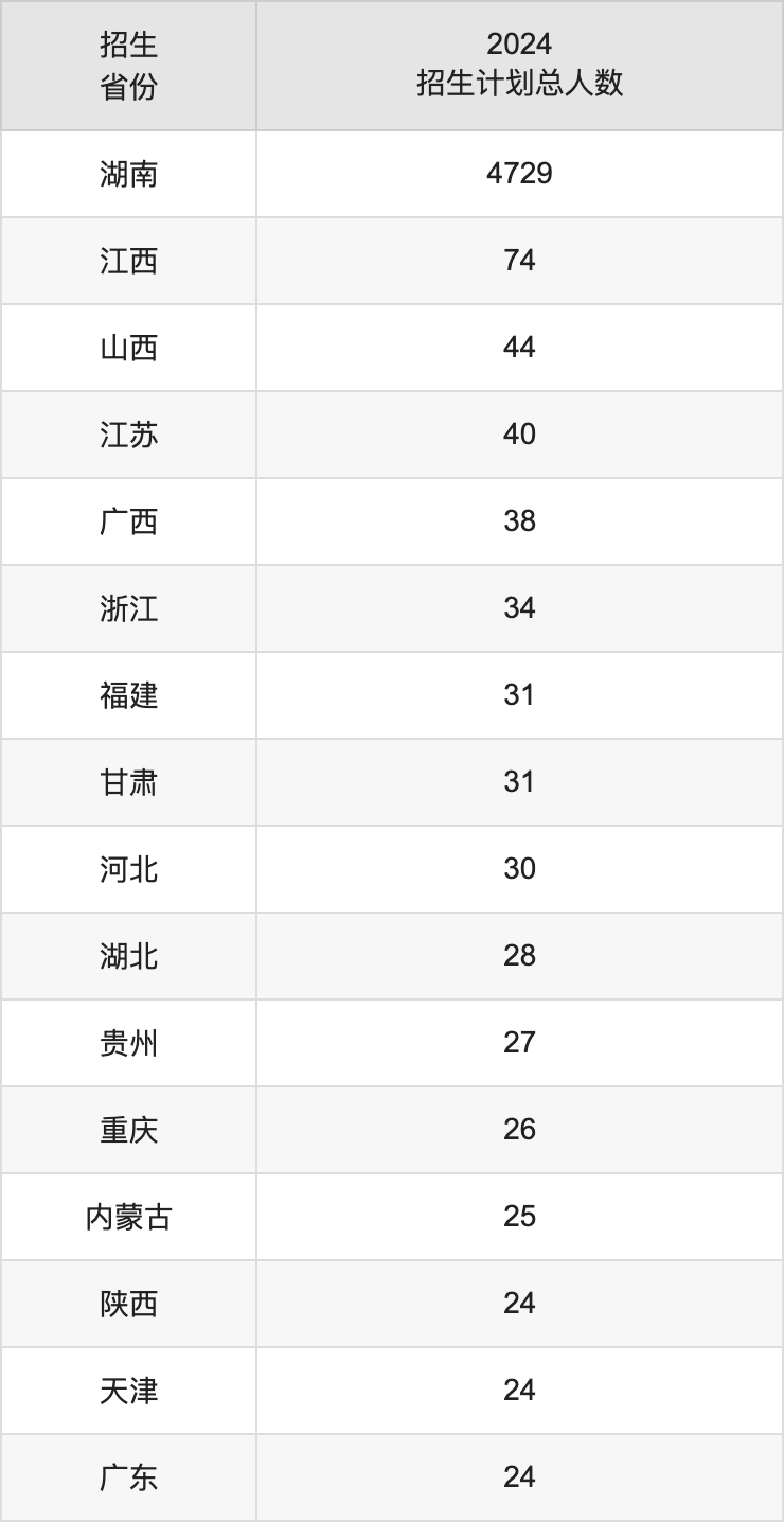 湖南文理學院2025高考招生簡章,各省招生計劃人數(shù)匯總