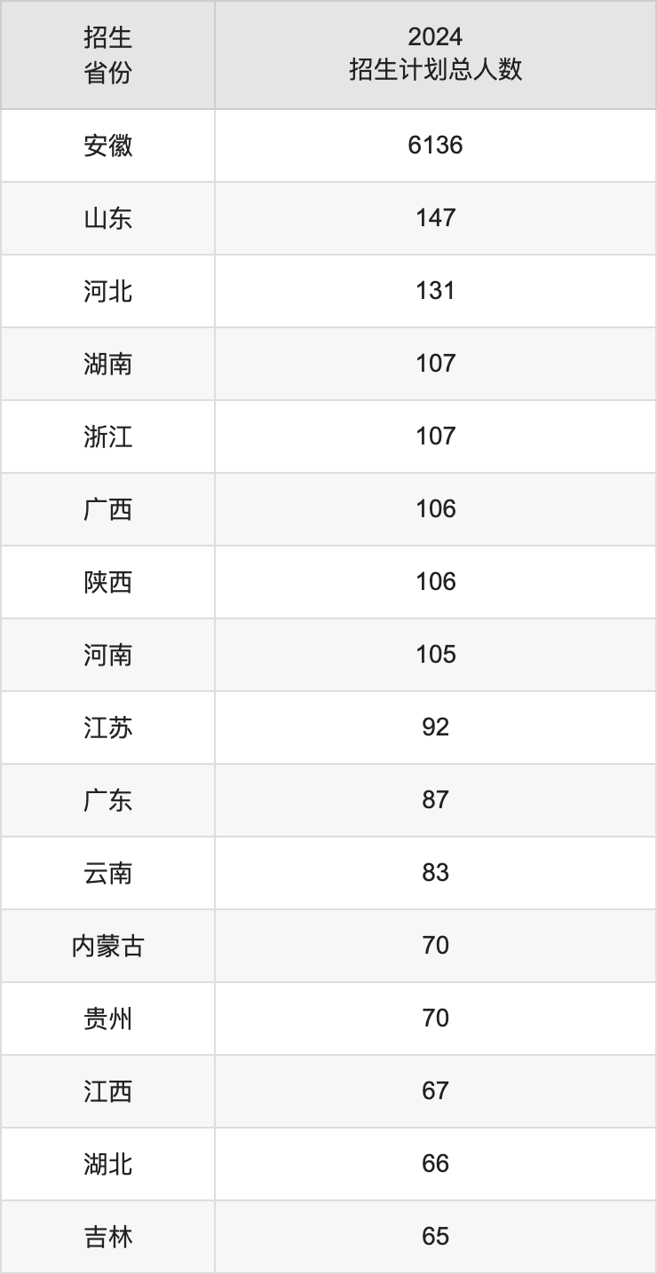 安徽大學(xué)2025高考招生簡(jiǎn)章及各省招生計(jì)劃人數(shù)