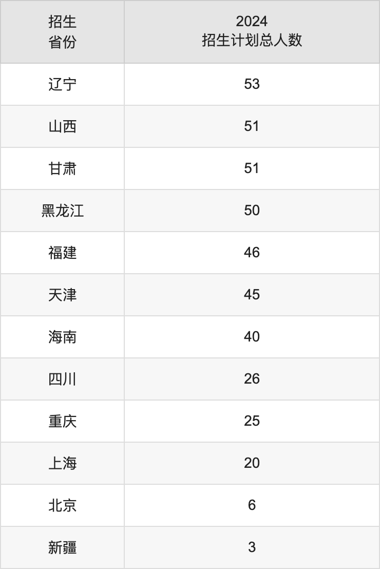 安徽大學(xué)2025高考招生簡(jiǎn)章及各省招生計(jì)劃人數(shù)