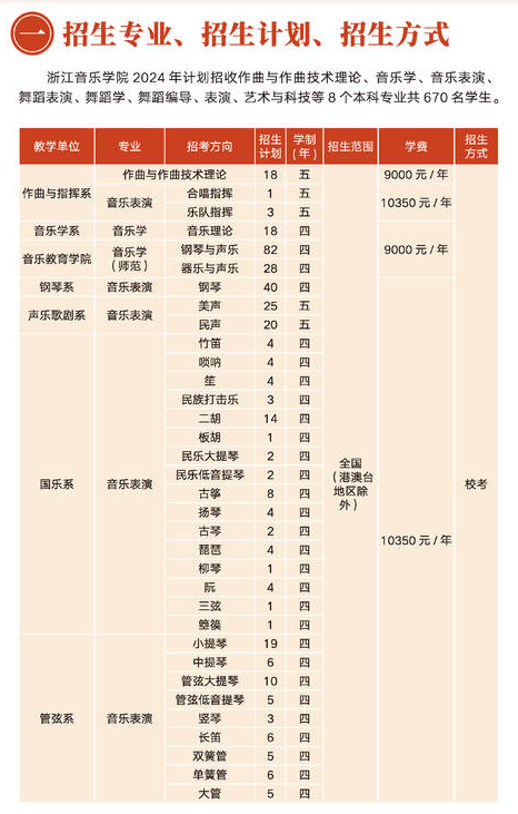 浙江音樂(lè)學(xué)院2025高考招生簡(jiǎn)章,各省招生計(jì)劃人數(shù)匯總