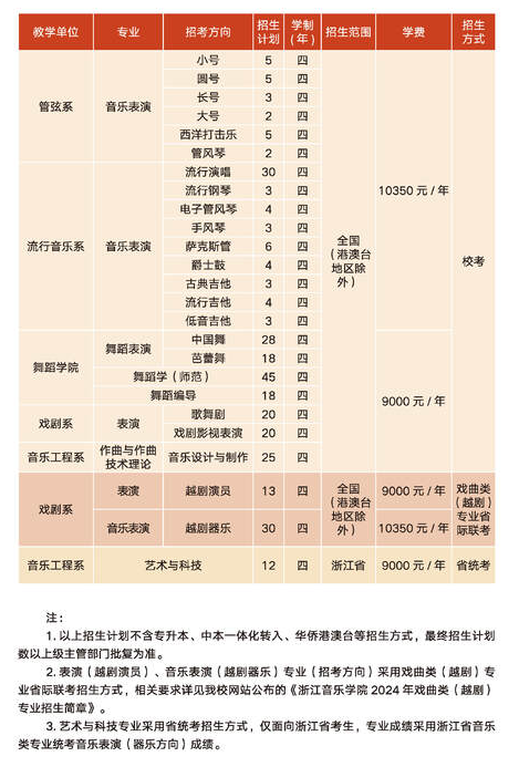 浙江音樂(lè)學(xué)院2025高考招生簡(jiǎn)章,各省招生計(jì)劃人數(shù)匯總