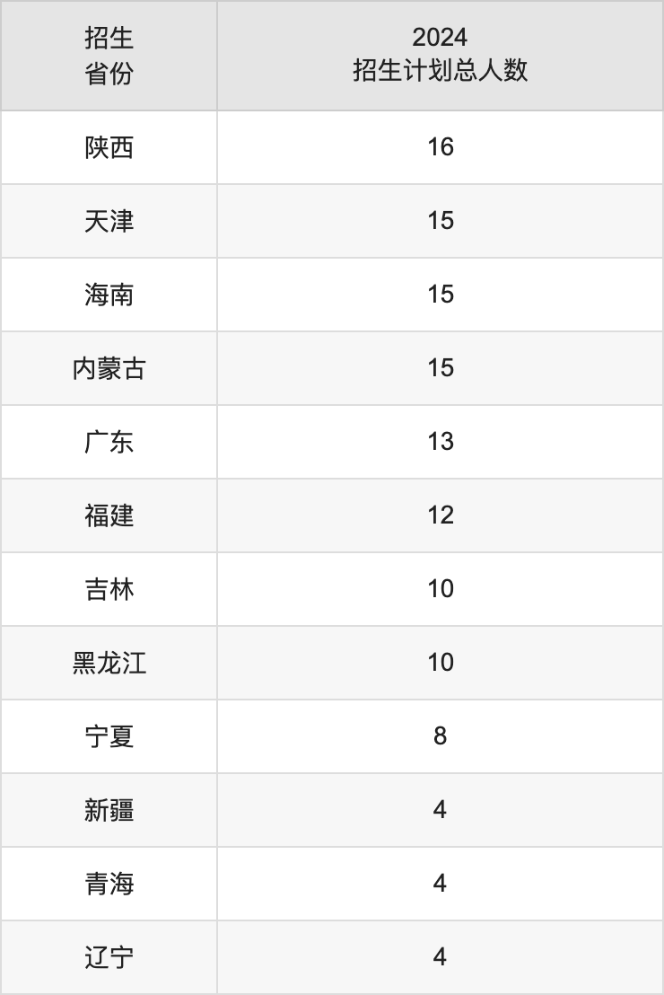湖北文理學院2025高考招生簡章,各省招生計劃人數(shù)匯總