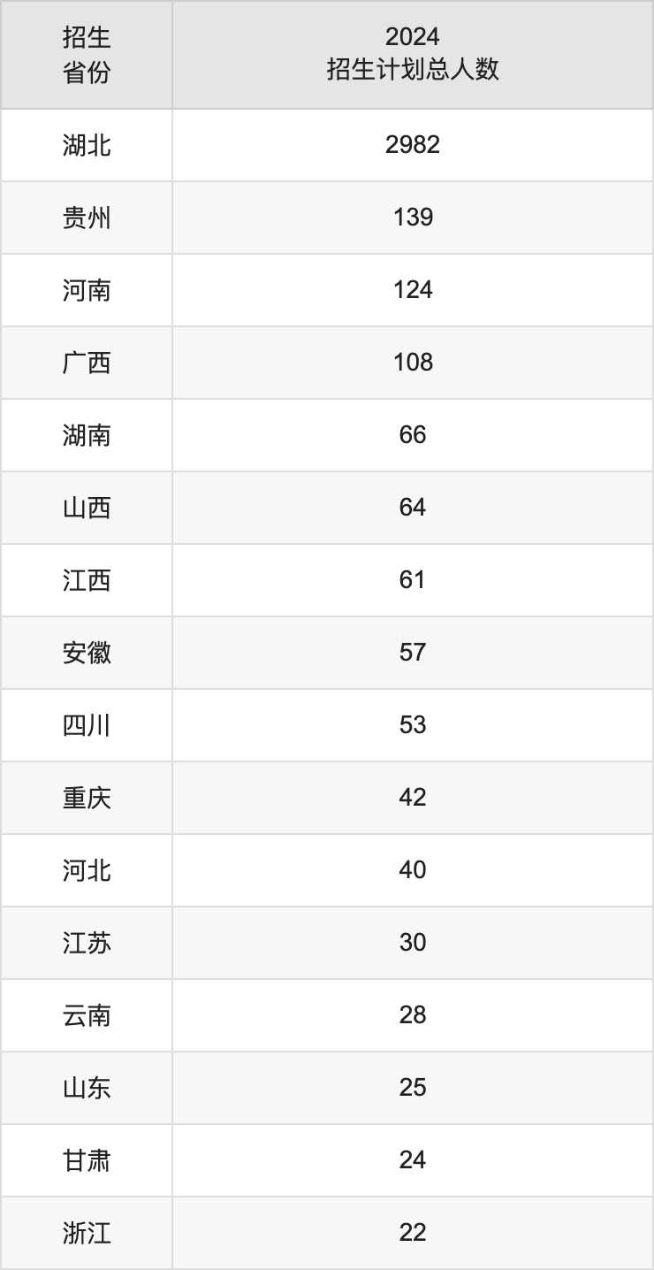 湖北文理學院2025高考招生簡章,各省招生計劃人數(shù)匯總