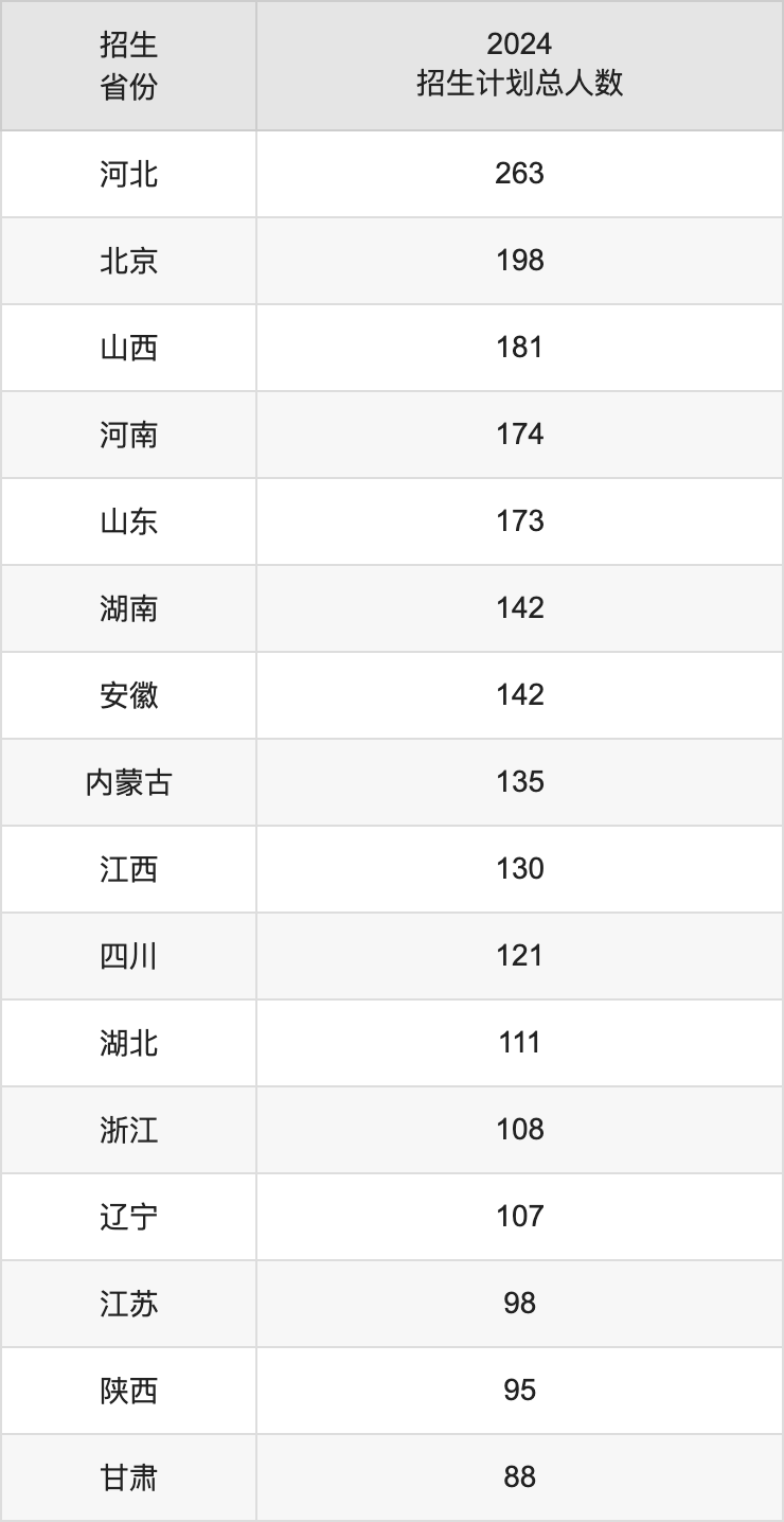 北京科技大學(xué)2025高考招生簡(jiǎn)章及各省招生計(jì)劃人數(shù)