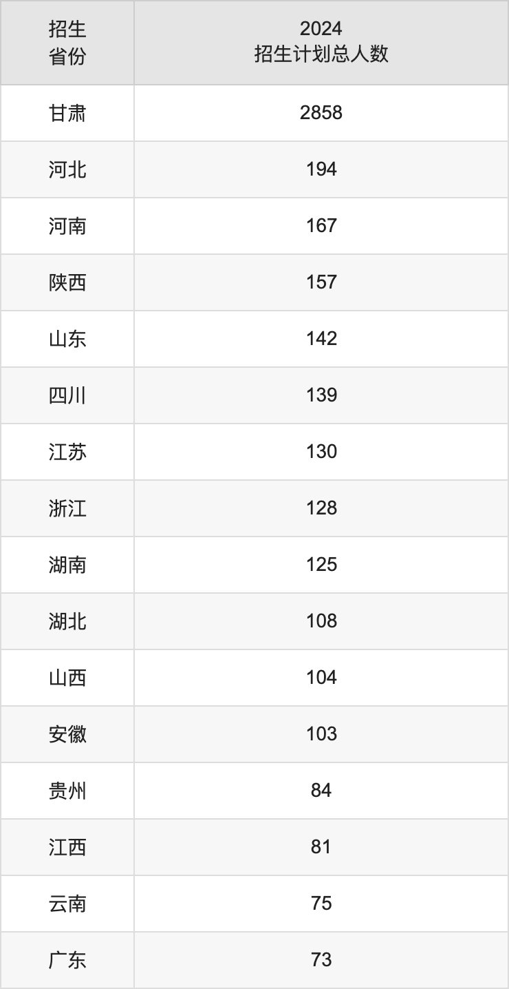 蘭州理工大學(xué)2025高考招生簡章,各省招生計劃人數(shù)匯總