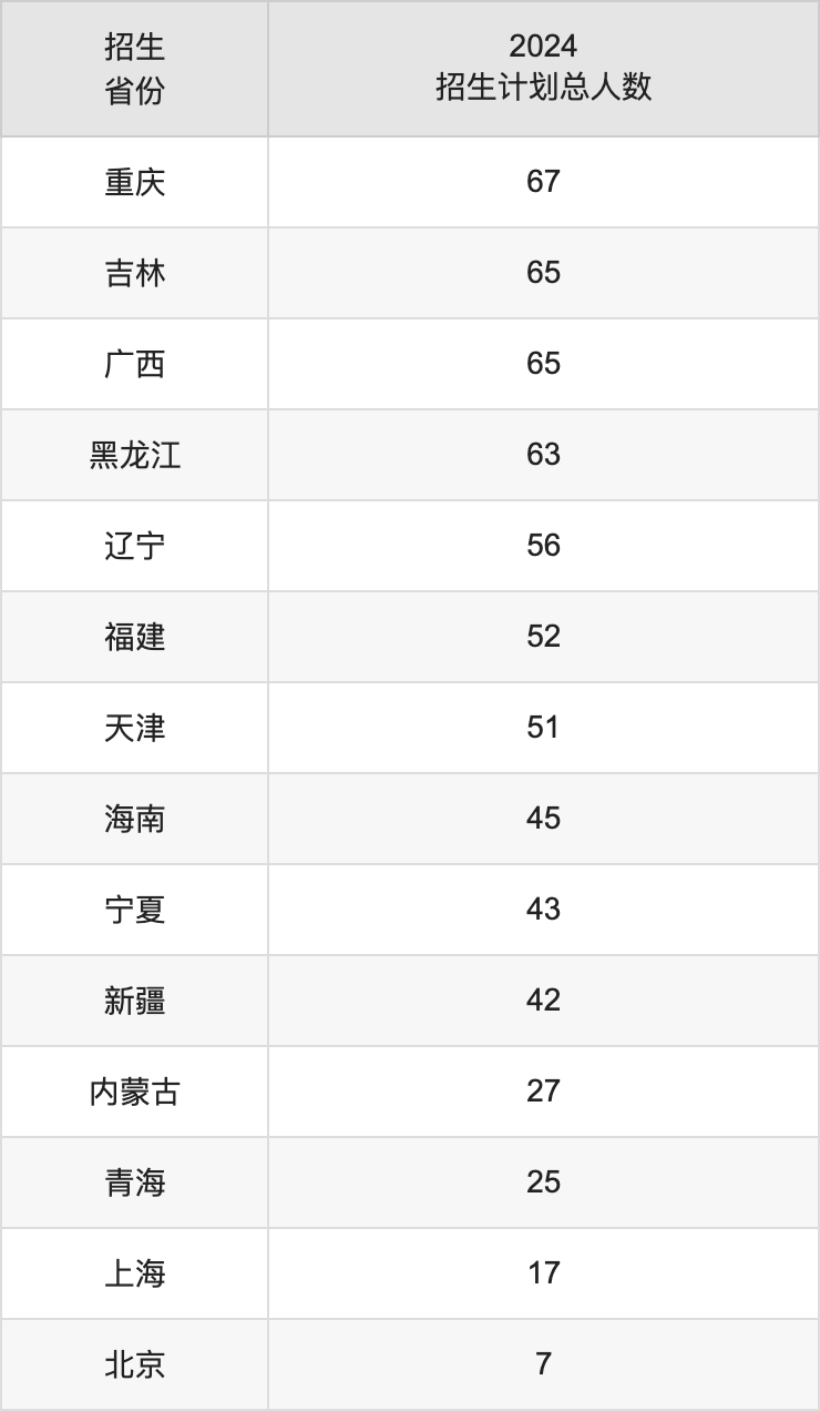 蘭州理工大學(xué)2025高考招生簡章,各省招生計劃人數(shù)匯總