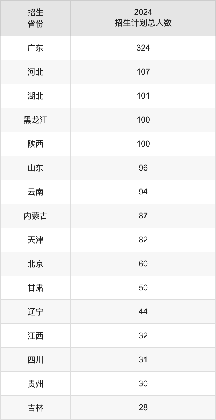 中國(guó)人民警察大學(xué)2025高考招生簡(jiǎn)章,各省招生計(jì)劃人數(shù)匯總