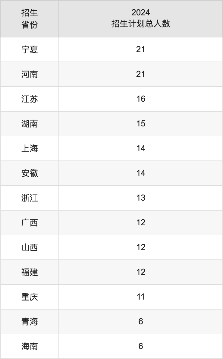 中國(guó)人民警察大學(xué)2025高考招生簡(jiǎn)章,各省招生計(jì)劃人數(shù)匯總