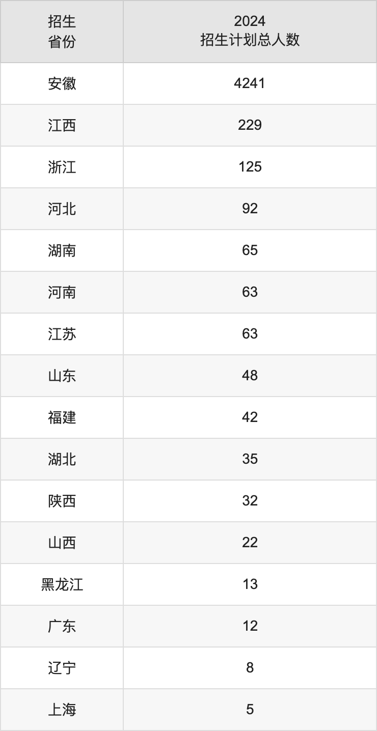 安徽工程大學(xué)2025高考招生簡(jiǎn)章,各省招生計(jì)劃人數(shù)匯總