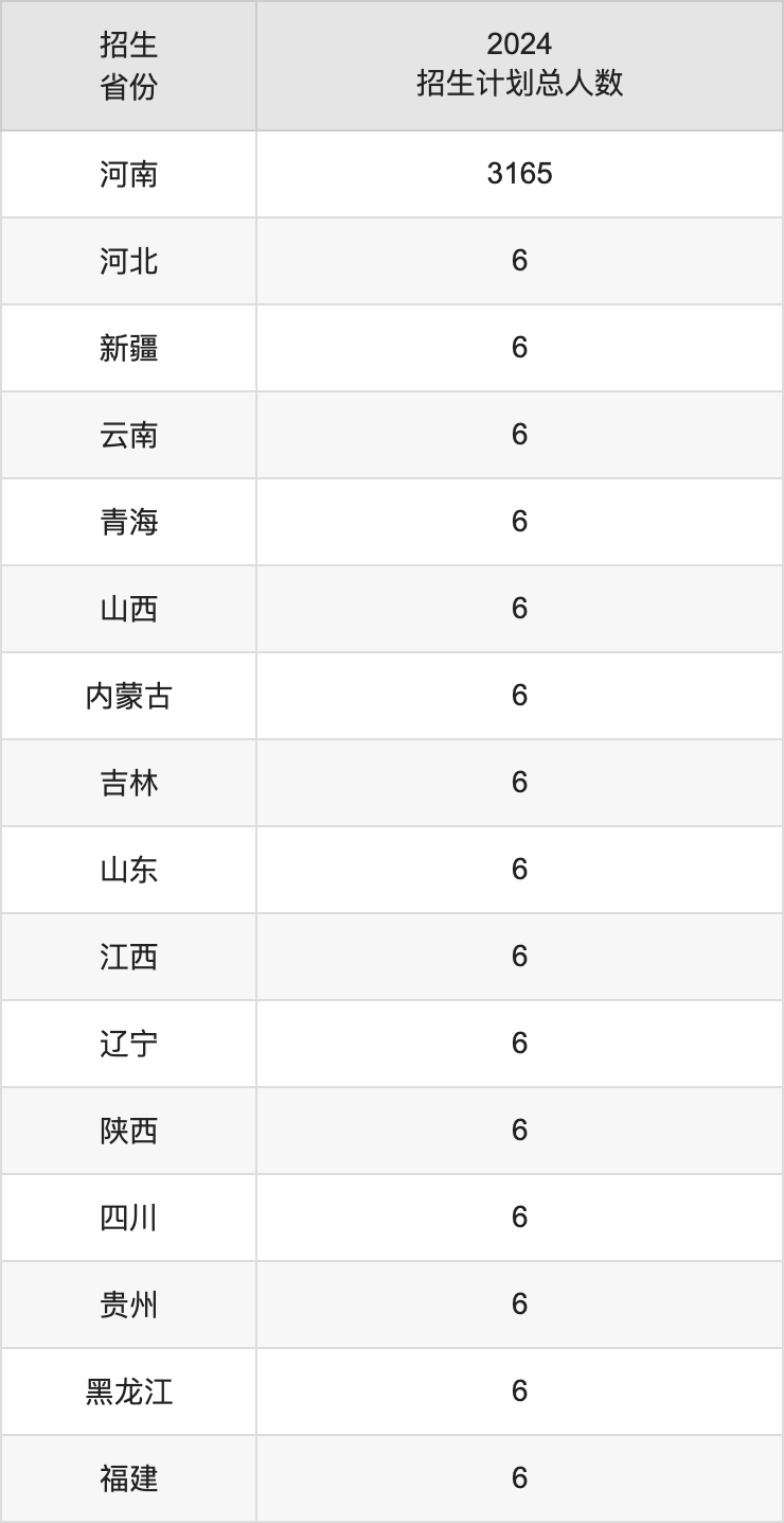 鄭州師范學(xué)院2025高考招生簡(jiǎn)章,各省招生計(jì)劃人數(shù)匯總