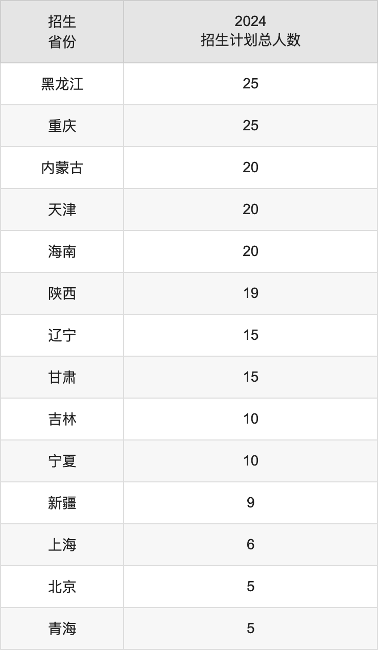河南農(nóng)業(yè)大學(xué)2025高考招生簡(jiǎn)章,各省招生計(jì)劃人數(shù)匯總