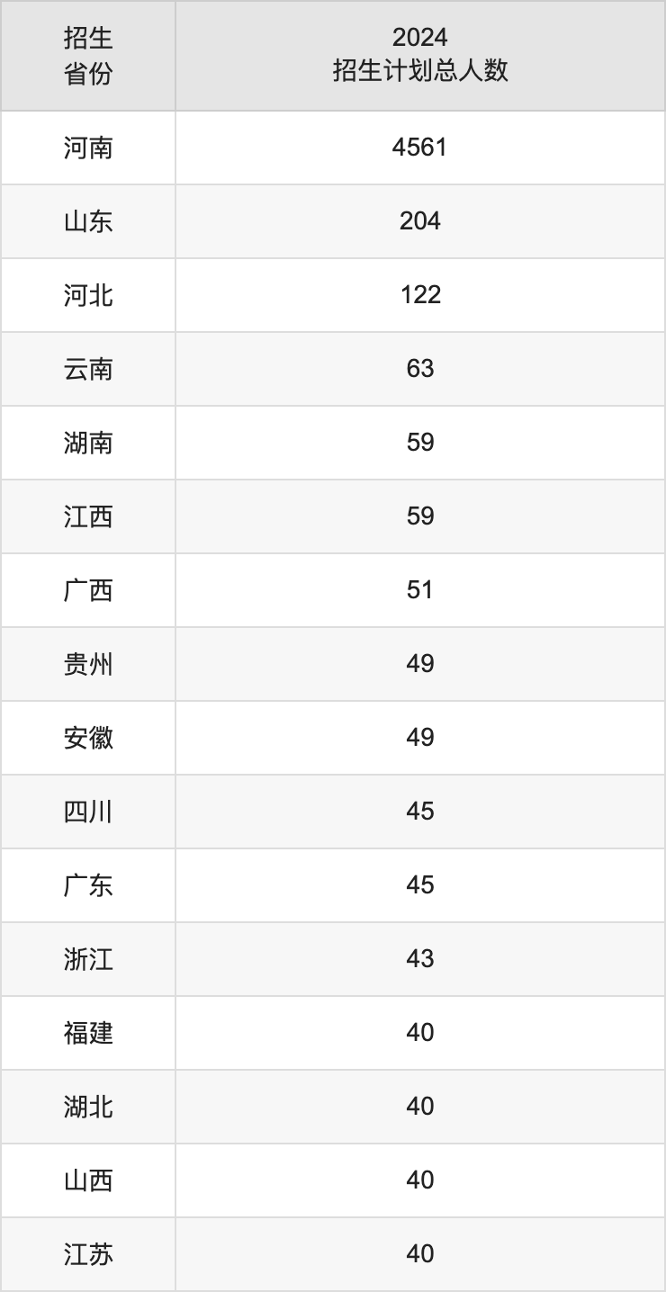 河南農(nóng)業(yè)大學(xué)2025高考招生簡(jiǎn)章,各省招生計(jì)劃人數(shù)匯總