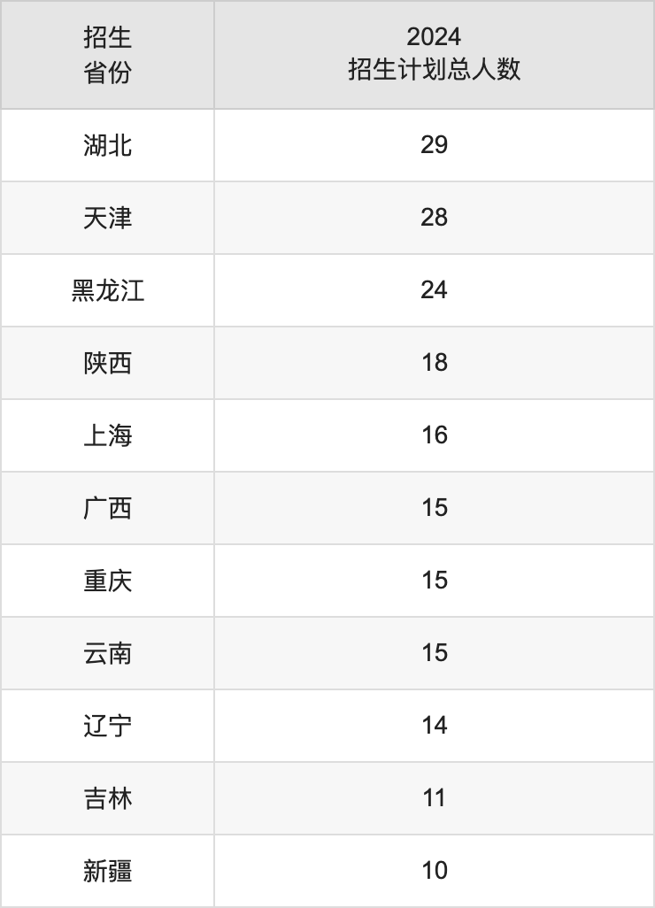 贛南師范大學2025高考招生簡章,各省招生計劃人數(shù)匯總