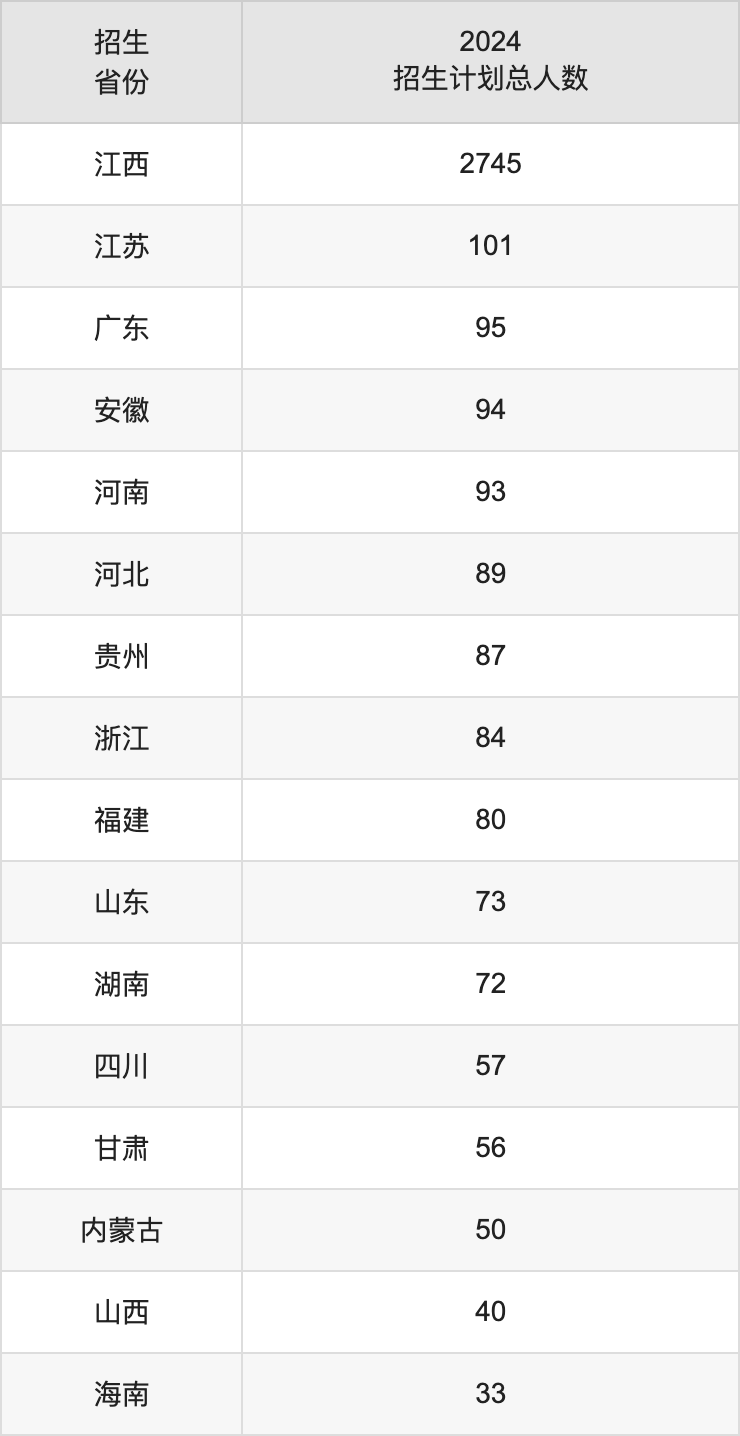 贛南師范大學2025高考招生簡章,各省招生計劃人數(shù)匯總