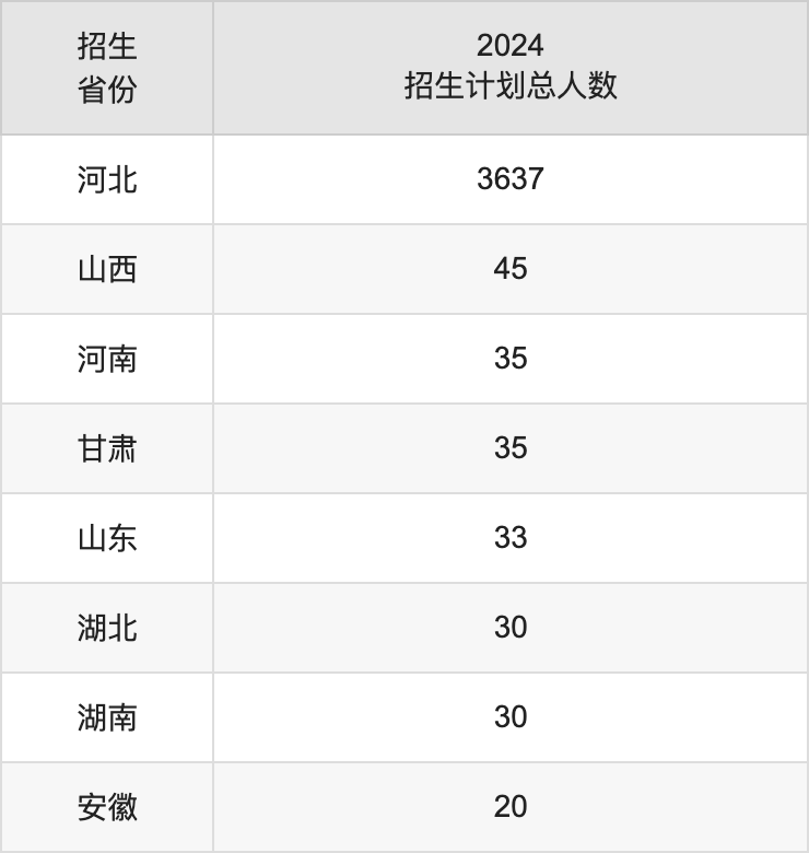 石家莊學(xué)院2025高考招生簡(jiǎn)章,各省招生計(jì)劃人數(shù)匯總
