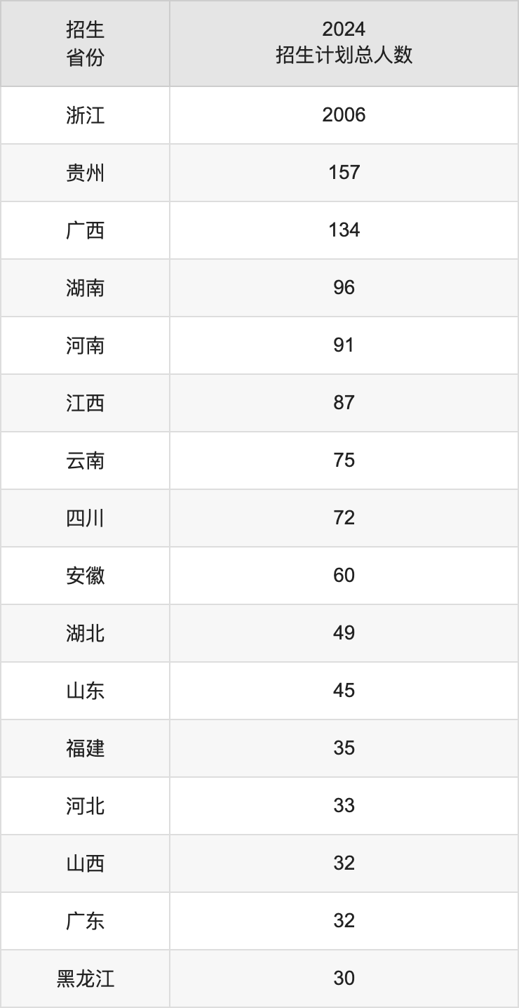溫州大學(xué)2025高考招生簡章,各省招生計(jì)劃人數(shù)匯總