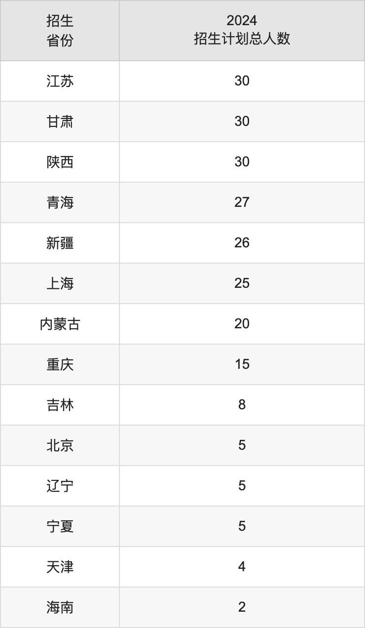 溫州大學(xué)2025高考招生簡章,各省招生計(jì)劃人數(shù)匯總