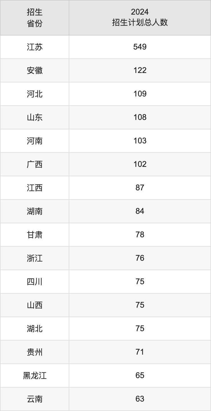 中國藥科大學(xué)2025高考招生簡章及各省招生計(jì)劃人數(shù)