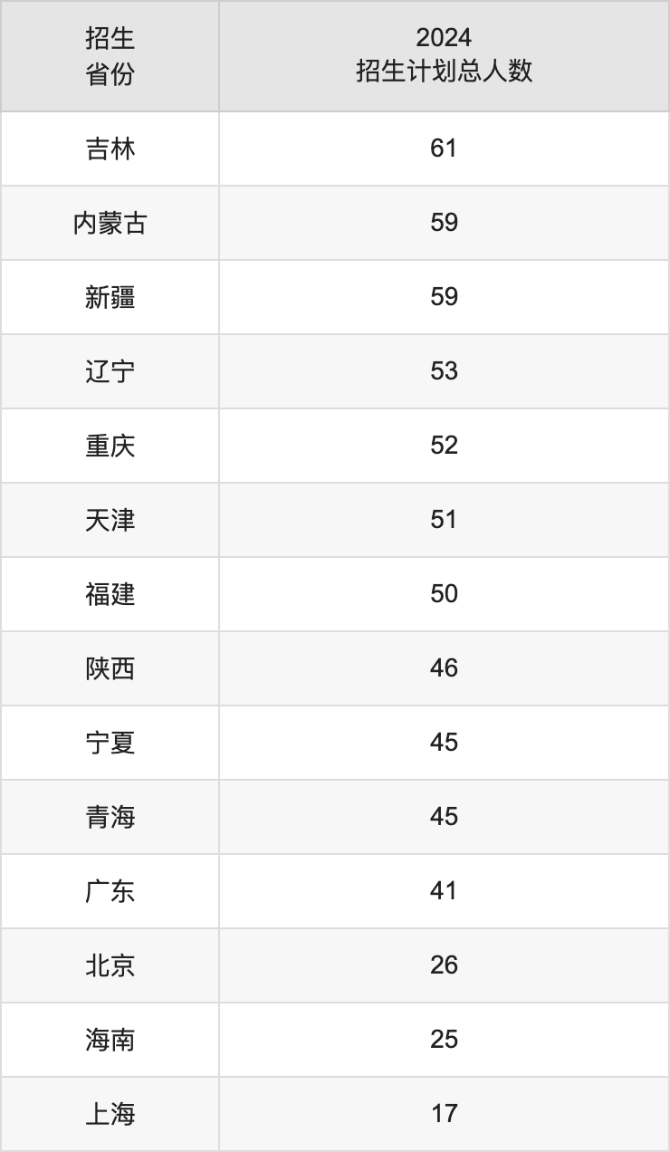 中國藥科大學(xué)2025高考招生簡章及各省招生計(jì)劃人數(shù)
