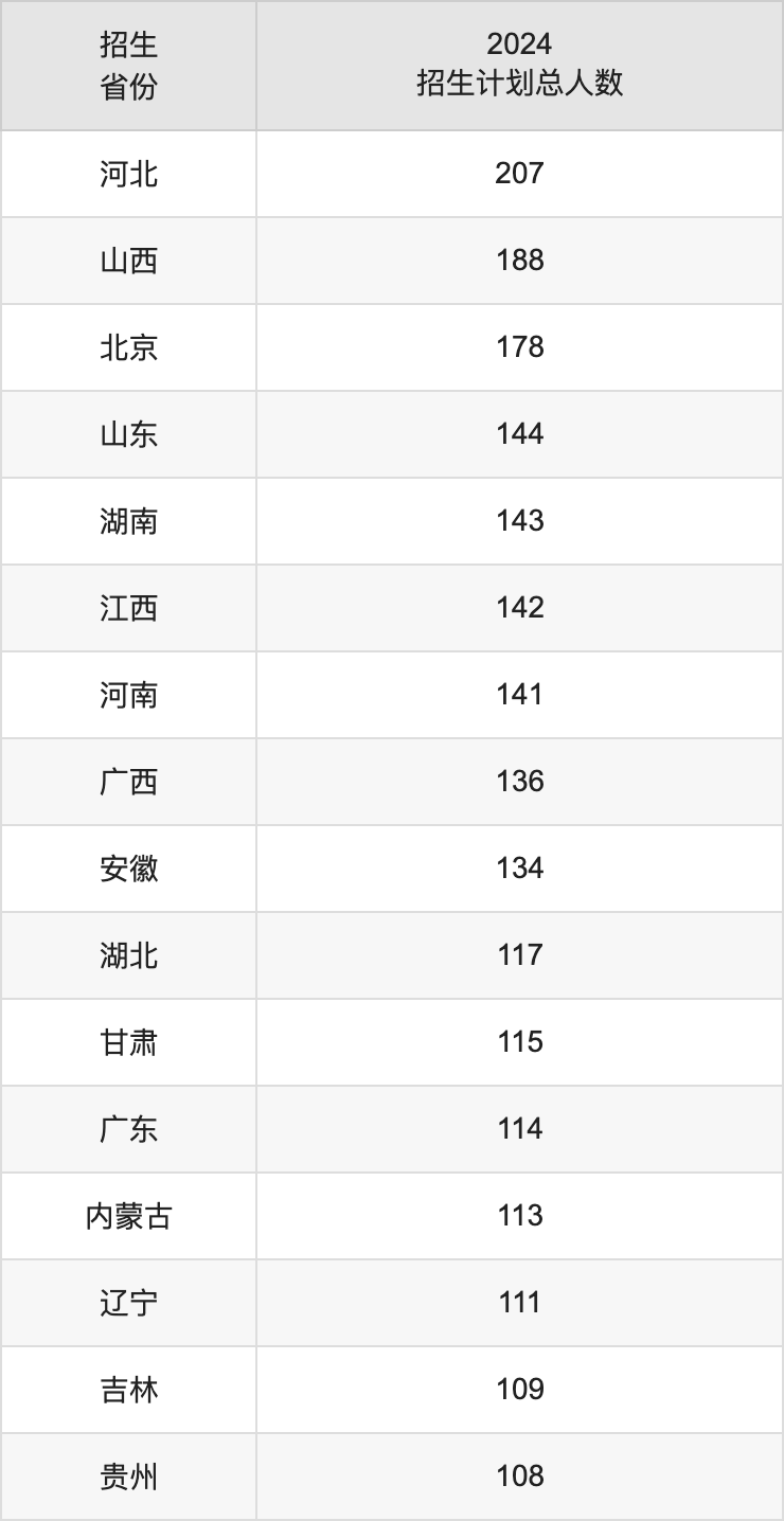 北京交通大學(xué)2025高考招生簡章及各省招生計(jì)劃人數(shù)