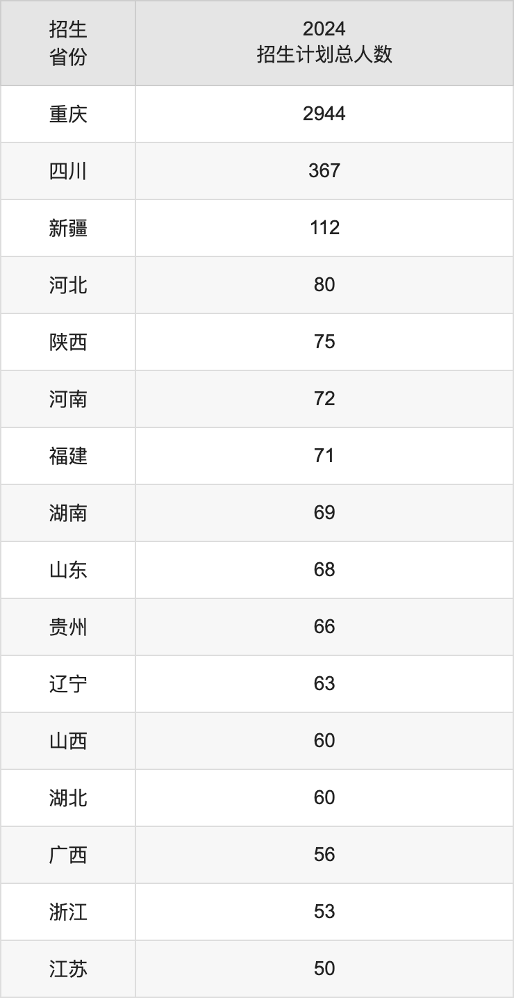 重慶科技大學(xué)2025高考招生簡章,各省招生計(jì)劃人數(shù)匯總