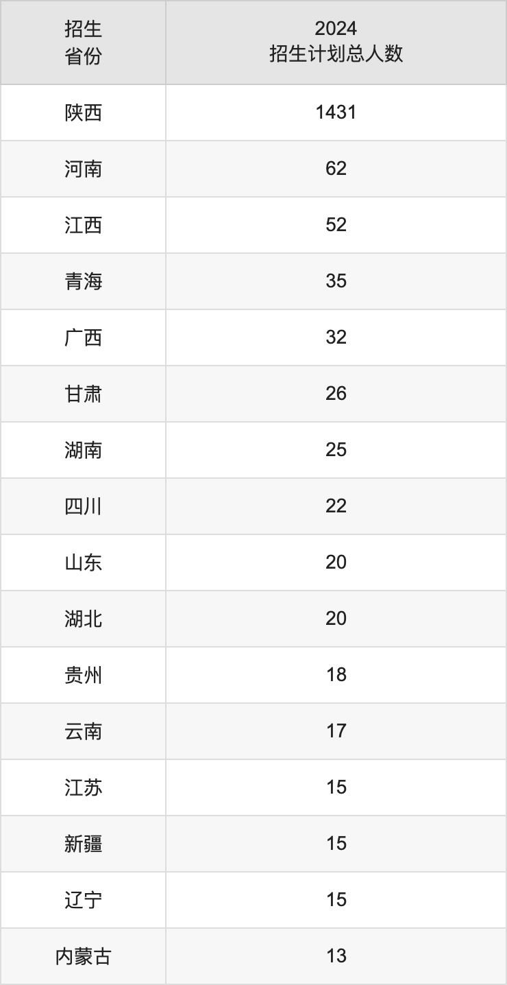 陜西學(xué)前師范學(xué)院2025高考招生簡(jiǎn)章,各省招生計(jì)劃人數(shù)匯總