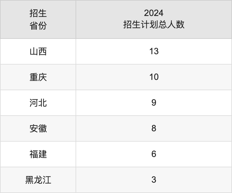 陜西學(xué)前師范學(xué)院2025高考招生簡(jiǎn)章,各省招生計(jì)劃人數(shù)匯總