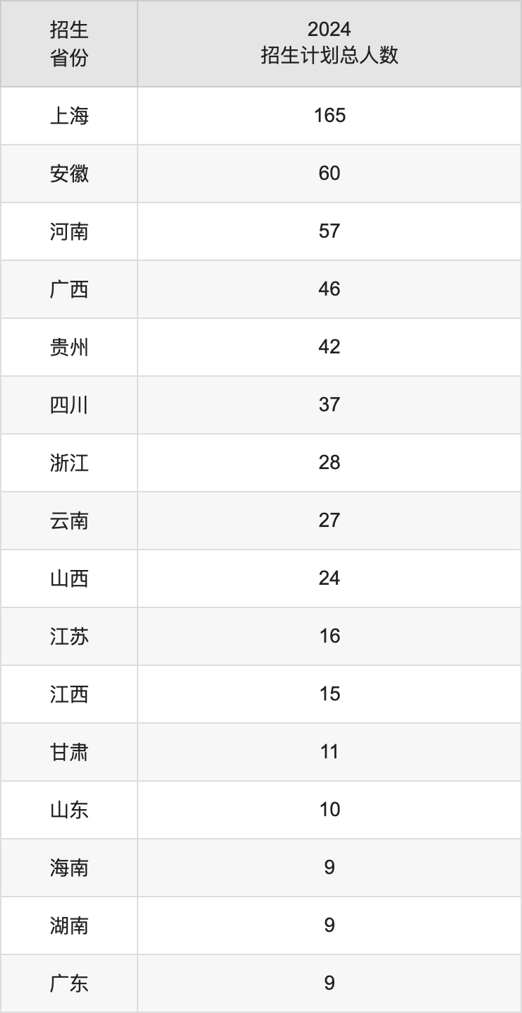 上海體育大學(xué)2025高考招生簡章,各省招生計劃人數(shù)匯總