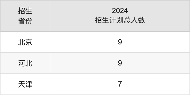 上海體育大學(xué)2025高考招生簡章,各省招生計劃人數(shù)匯總