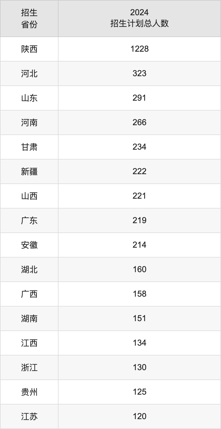 長安大學2025高考招生簡章及各省招生計劃人數(shù)
