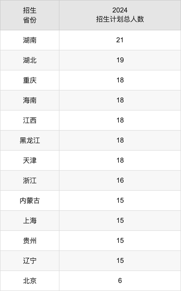 新鄉(xiāng)醫(yī)學(xué)院2025高考招生簡(jiǎn)章,各省招生計(jì)劃人數(shù)匯總