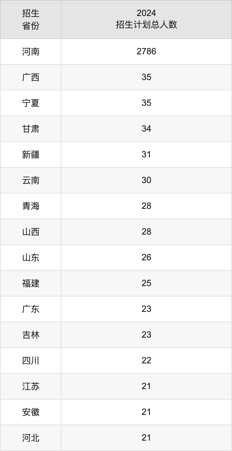 新鄉(xiāng)醫(yī)學(xué)院2025高考招生簡(jiǎn)章,各省招生計(jì)劃人數(shù)匯總