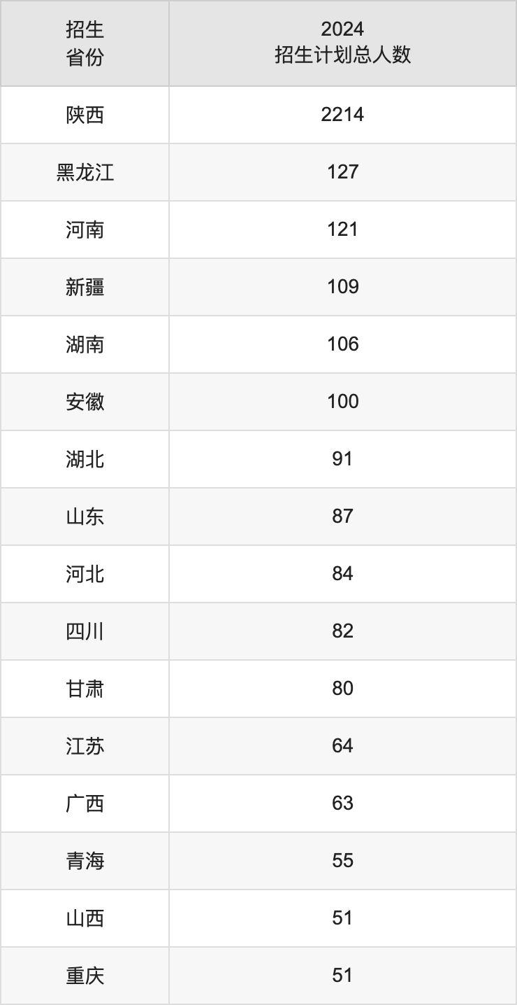 西安石油大學(xué)2025高考招生簡(jiǎn)章,各省招生計(jì)劃人數(shù)匯總