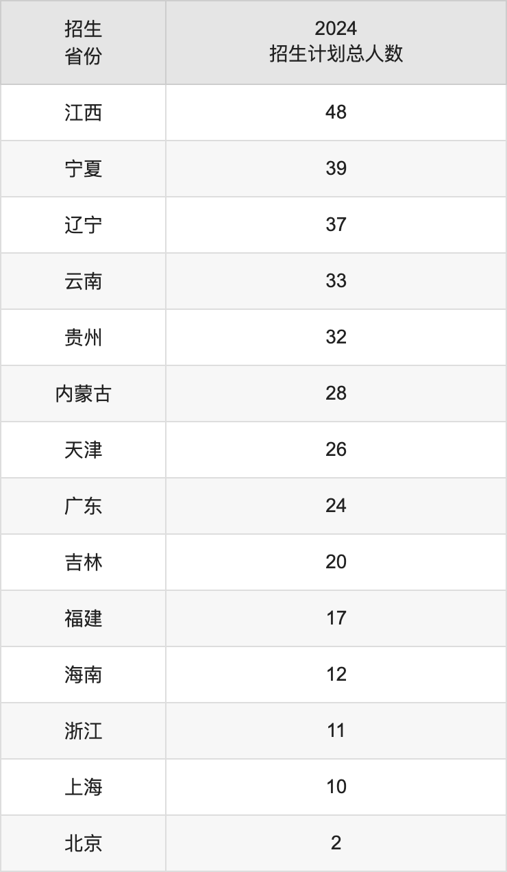 西安石油大學(xué)2025高考招生簡(jiǎn)章,各省招生計(jì)劃人數(shù)匯總