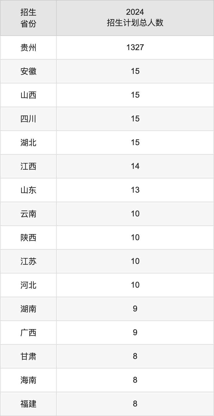 六盤水師范學(xué)院2025高考招生簡(jiǎn)章,各省招生計(jì)劃人數(shù)匯總