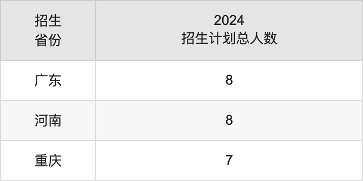 六盤水師范學(xué)院2025高考招生簡(jiǎn)章,各省招生計(jì)劃人數(shù)匯總