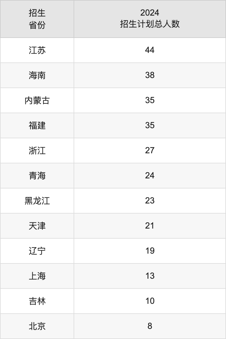 廣西師范大學(xué)2025高考招生簡章,各省招生計(jì)劃人數(shù)匯總