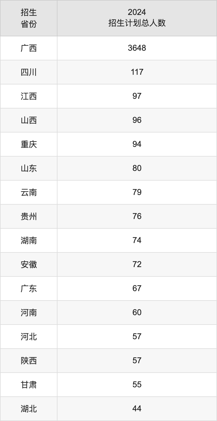 廣西師范大學(xué)2025高考招生簡章,各省招生計(jì)劃人數(shù)匯總