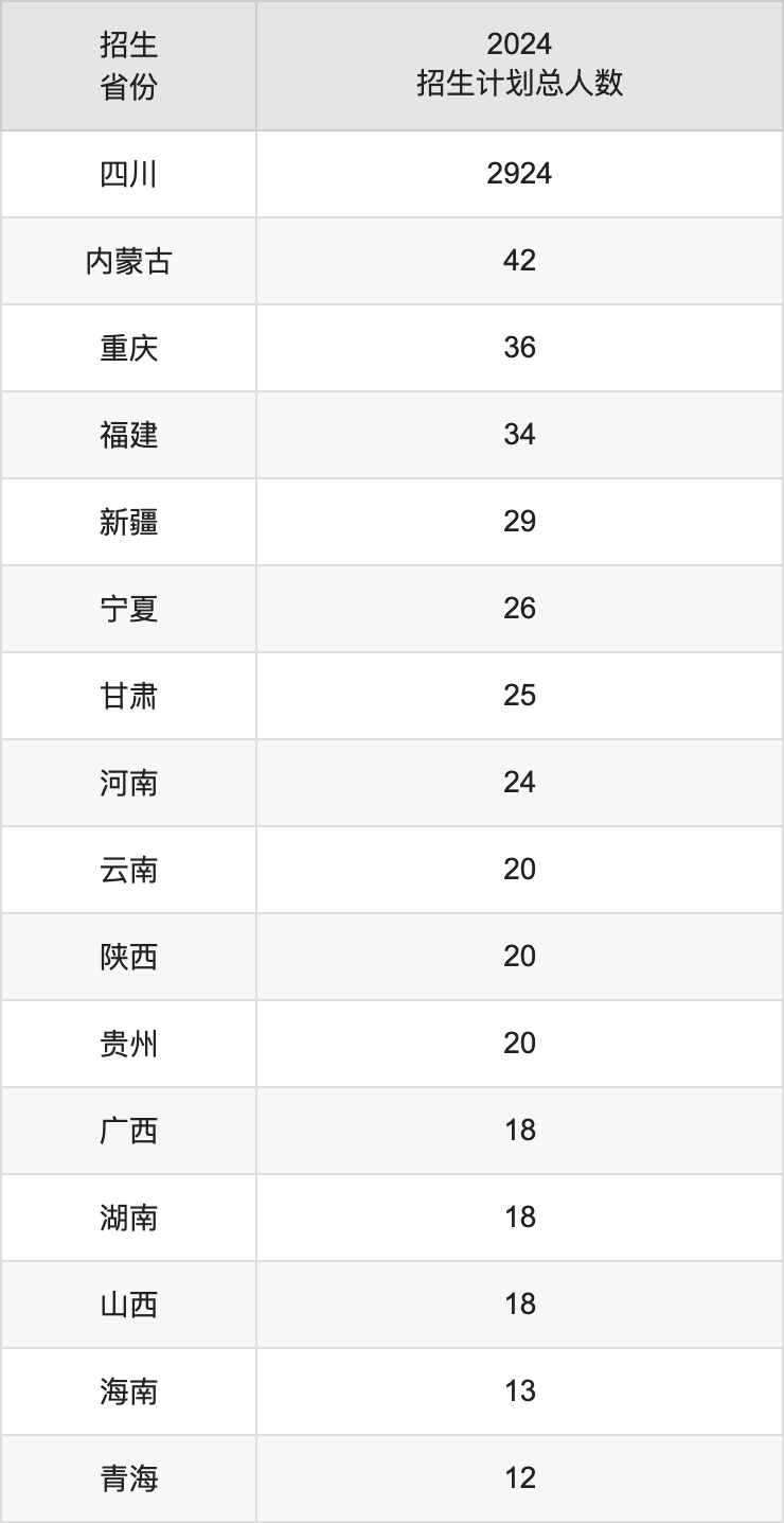 綿陽師范學(xué)院2025高考招生簡章,各省招生計(jì)劃人數(shù)匯總