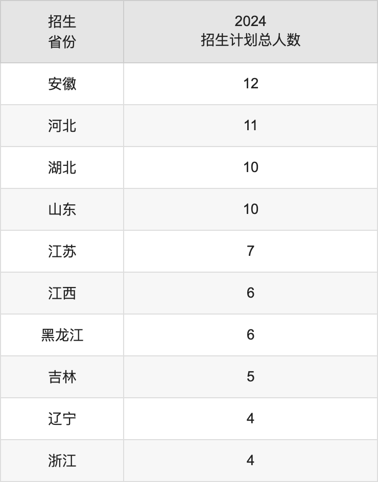 綿陽師范學(xué)院2025高考招生簡章,各省招生計(jì)劃人數(shù)匯總