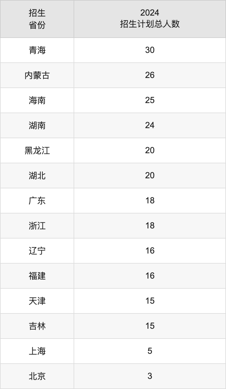 西安工業(yè)大學2025高考招生簡章,各省招生計劃人數匯總