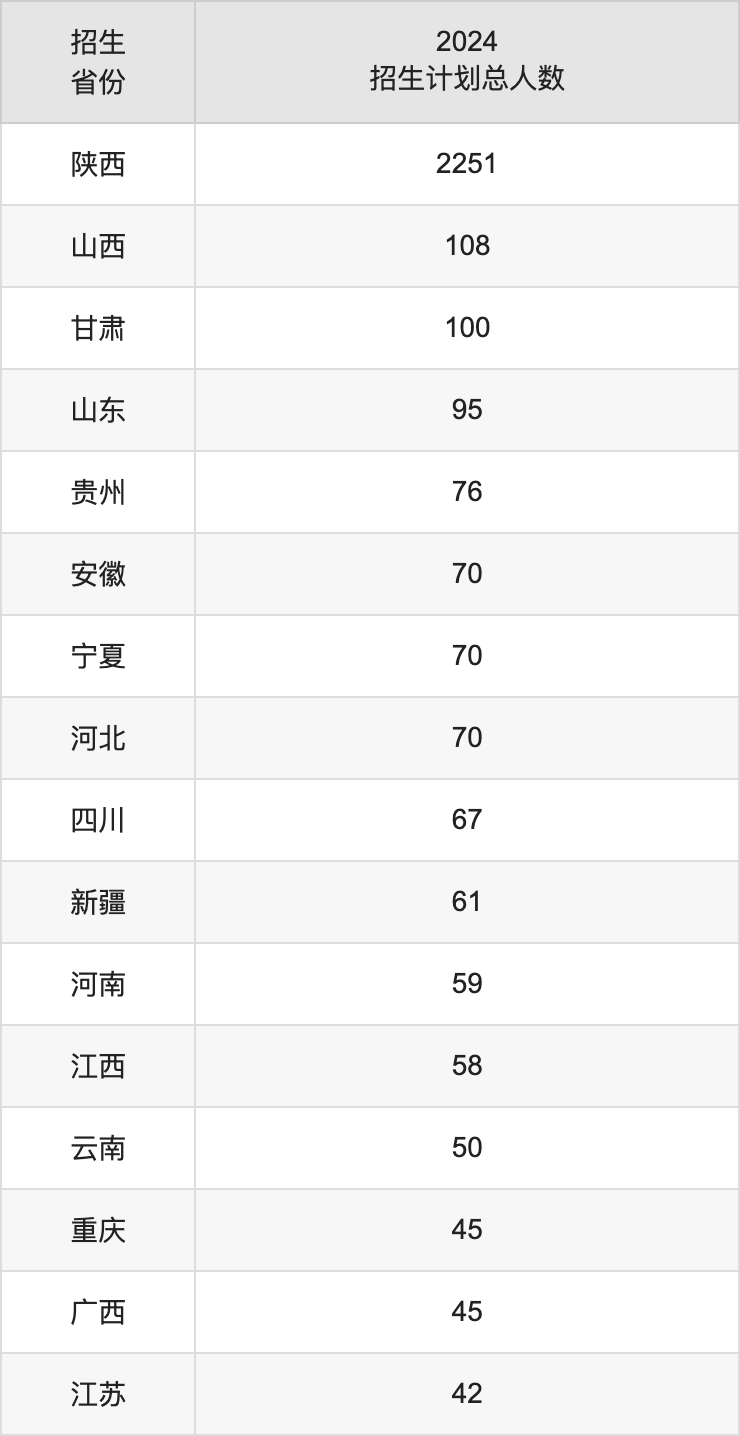 西安工業(yè)大學2025高考招生簡章,各省招生計劃人數匯總