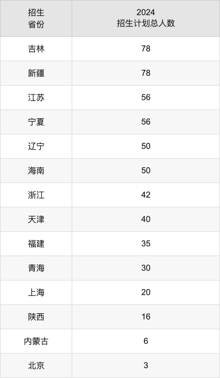 成都理工大學(xué)2025高考招生簡章,各省招生計(jì)劃人數(shù)匯總