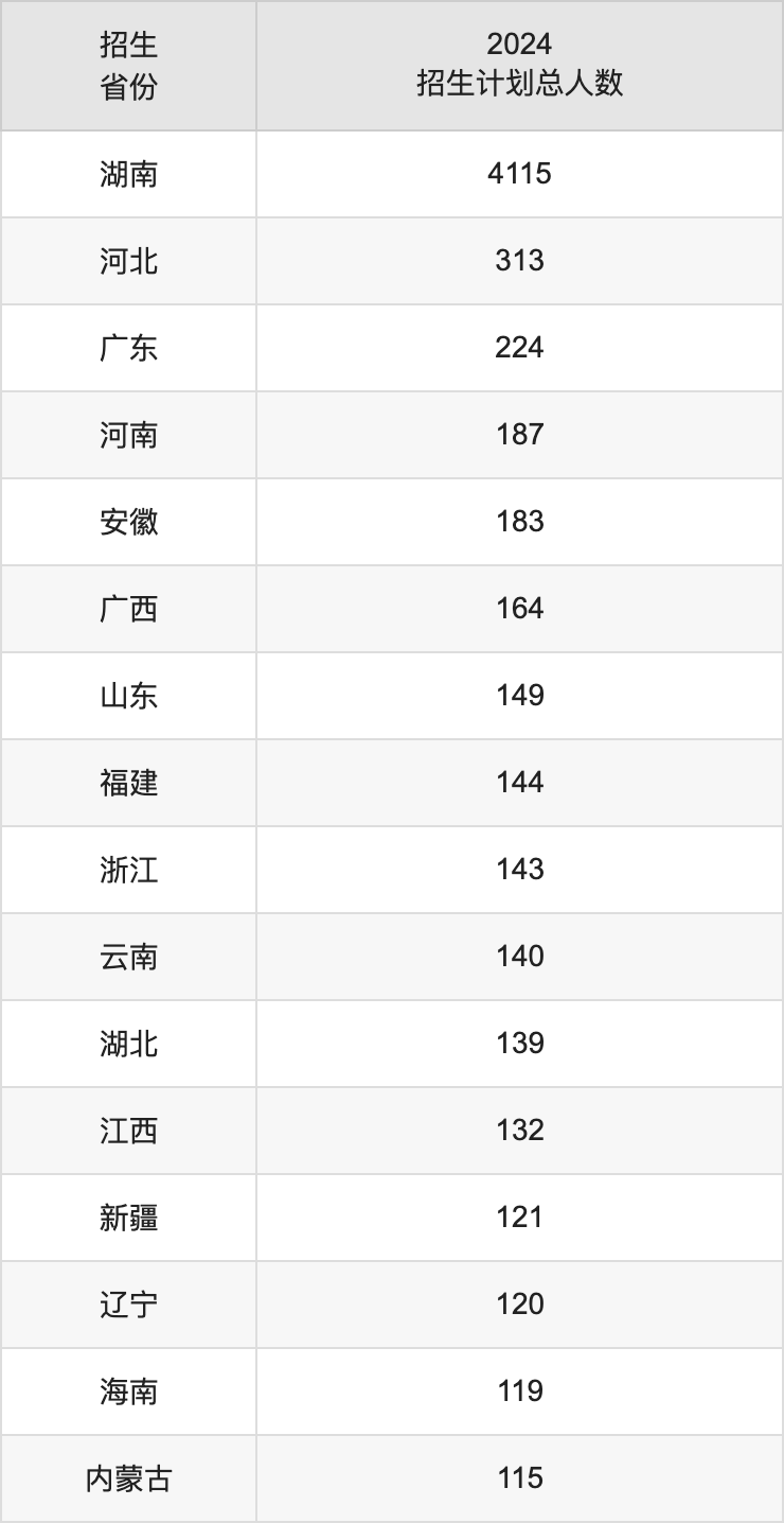 中南林業(yè)科技大學(xué)2025高考招生簡(jiǎn)章,各省招生計(jì)劃人數(shù)匯總