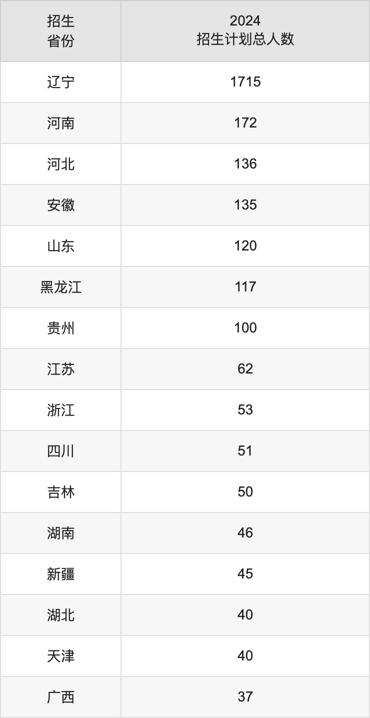 沈陽化工大學(xué)2025高考招生簡章,各省招生計劃人數(shù)匯總