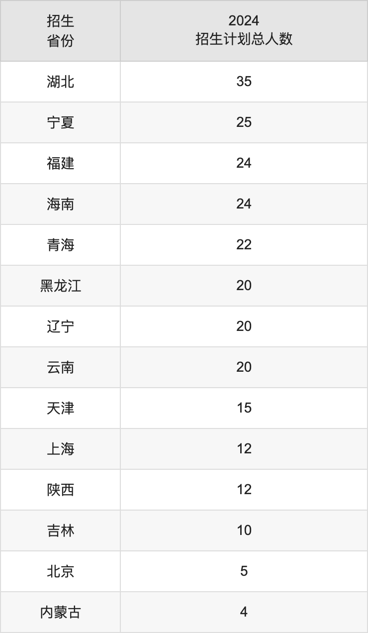 成都信息工程大學(xué)2025高考招生簡(jiǎn)章,各省招生計(jì)劃人數(shù)匯總