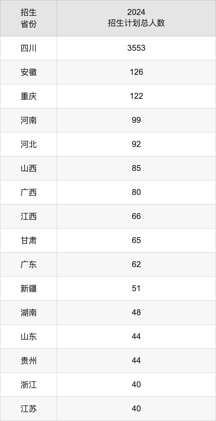 成都信息工程大學(xué)2025高考招生簡(jiǎn)章,各省招生計(jì)劃人數(shù)匯總